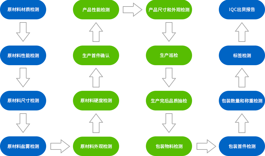 五金彈片-不銹鋼彈片16道檢測工序